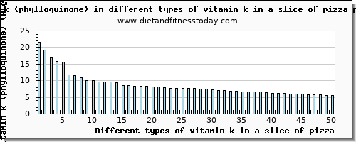 vitamin k in a slice of pizza vitamin k (phylloquinone) per 100g